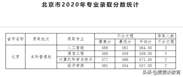 天津工业大学2020年全国31个省市区本一批分专业录取分公布