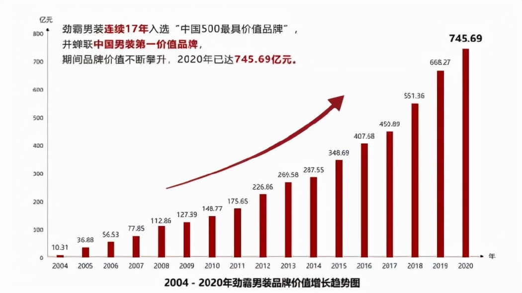 劲霸男装世界杯广告语(劲霸男装：高端国货之路从何而来，通向何方？)