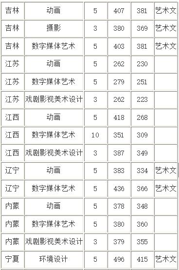 山西传媒学院艺术类录取分数线