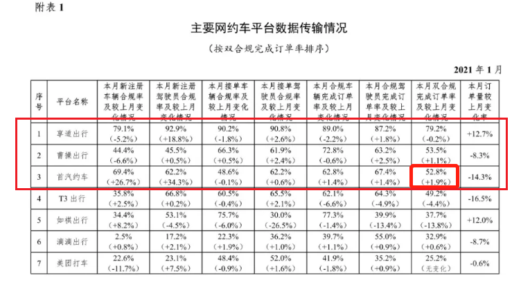 高管离职、亏损百亿、合规难题，首汽约车的努力配不上野心