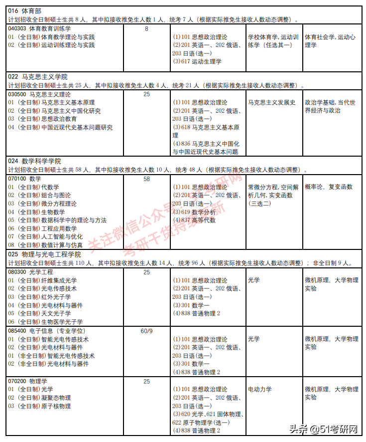 实力派211，多数专业报考热度较低，年年招调剂，缺额近千人