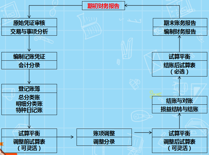 会计凭证的传递（新手不会处理会计凭证）