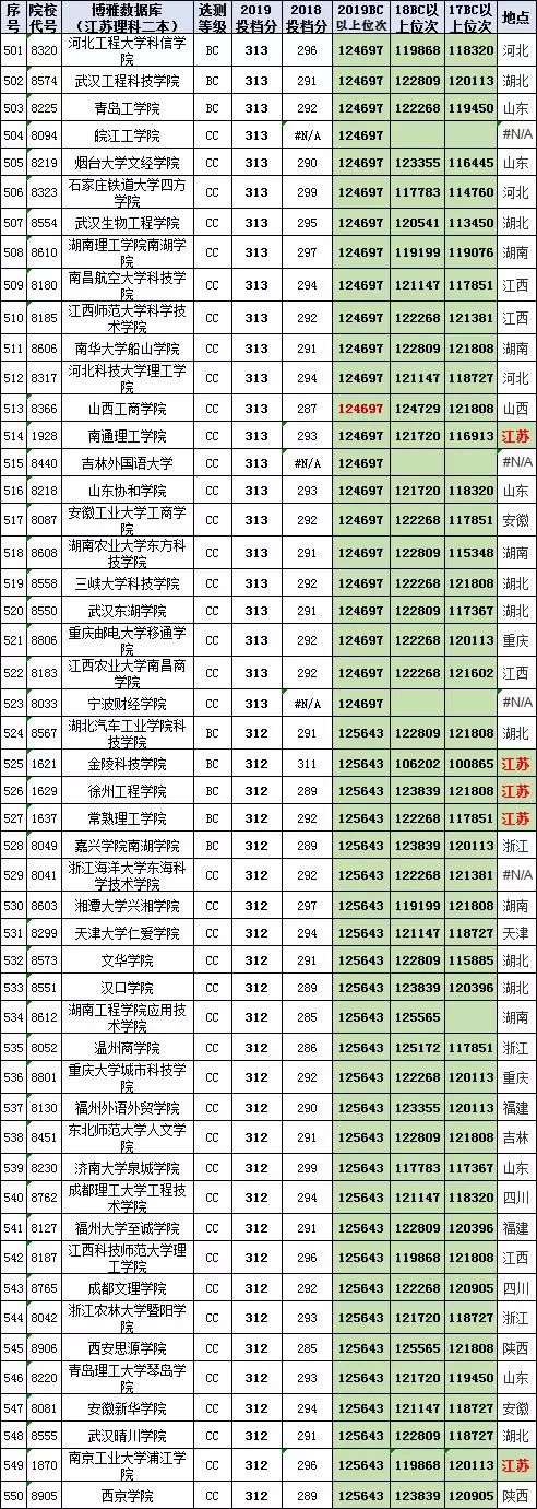 汇总758所高校在江苏高考（理科二本）2017-2019投档线、位次