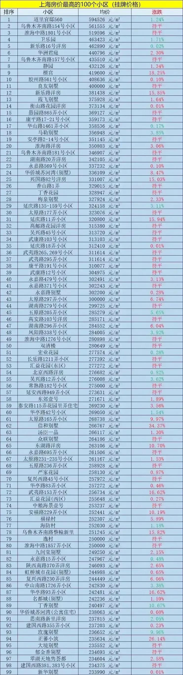 上海最贵楼盘排名前十（上海最贵小区排名前50名）