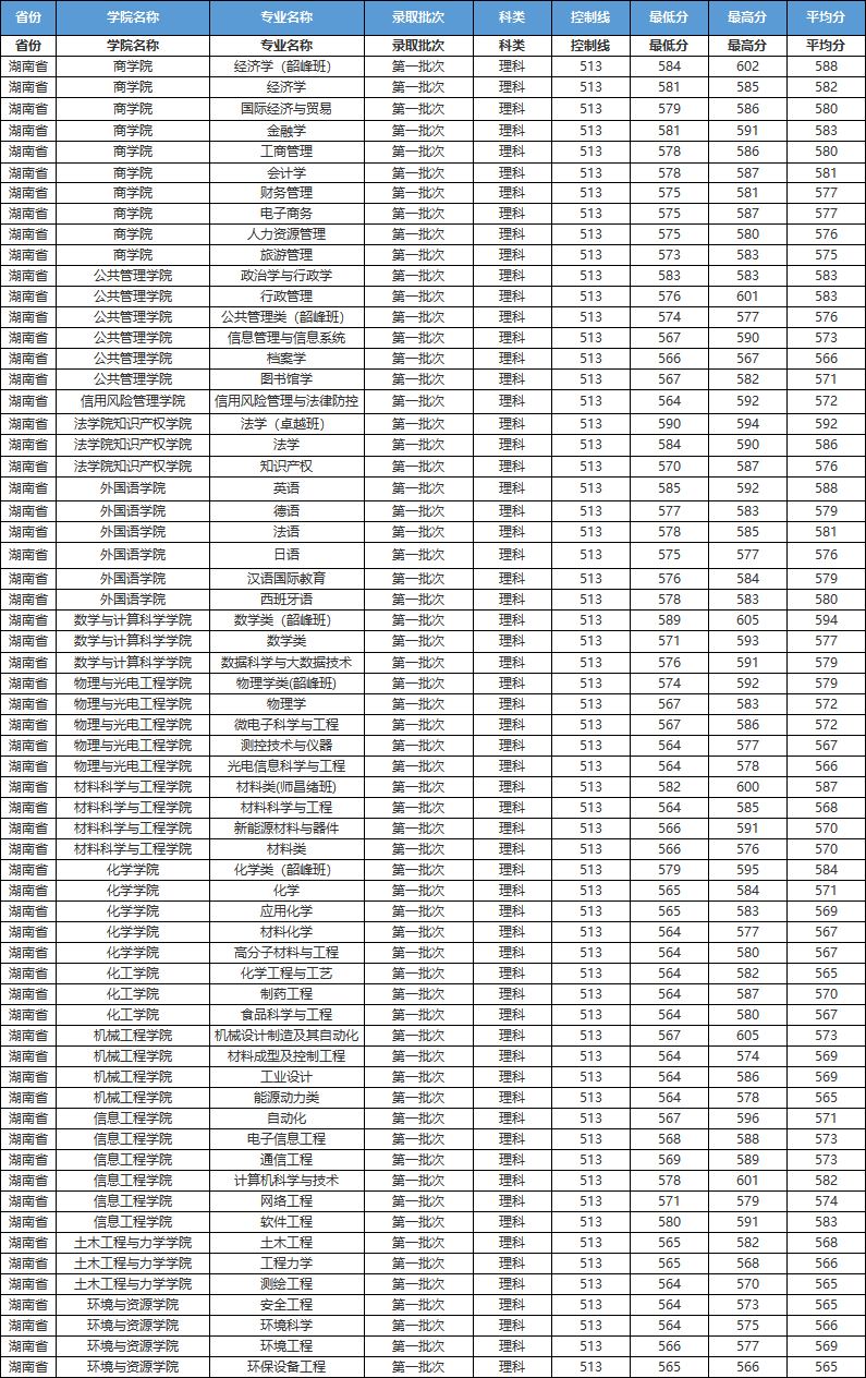 剛剛,湖南省2021高考分數線發佈!附湘潭大學近3年各專業錄取分數!