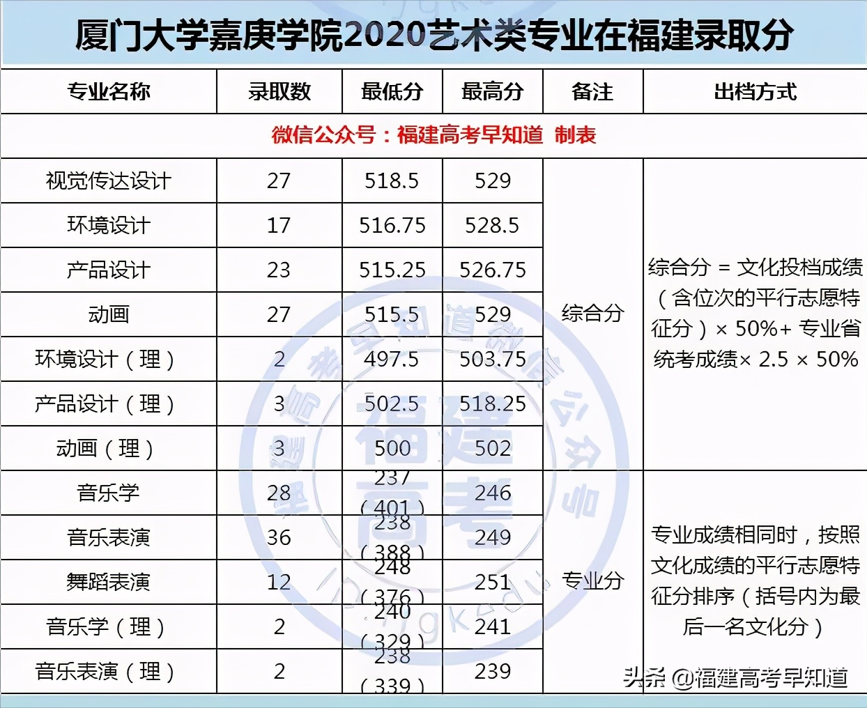 最新整理 | 福建省内33所本科院校2020艺术类专业录取分公布