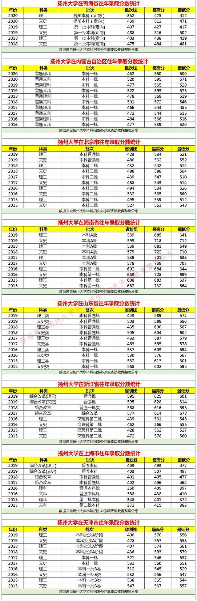 扬州大学2021年在各招生省市各专业招生计划公布！附去年各省分数