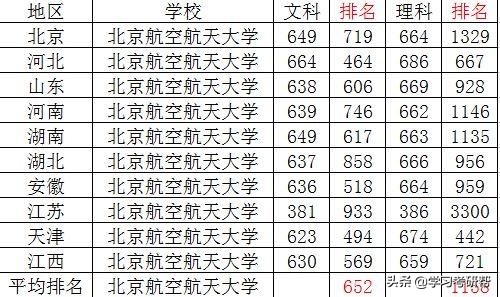 北航2020各省招生计划和2019录取分数线汇总，想报考的建议收藏