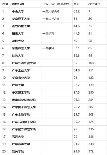 廣東有哪些大學,廣東省大學排名
