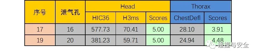 FM2021 中超为什么假人(基于常规约束系统的不同假人损伤研究)