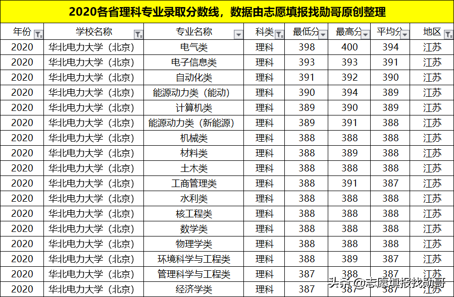 我国“最牛”的电力学府，深受国家电网青睐！就业待遇比肩公务员