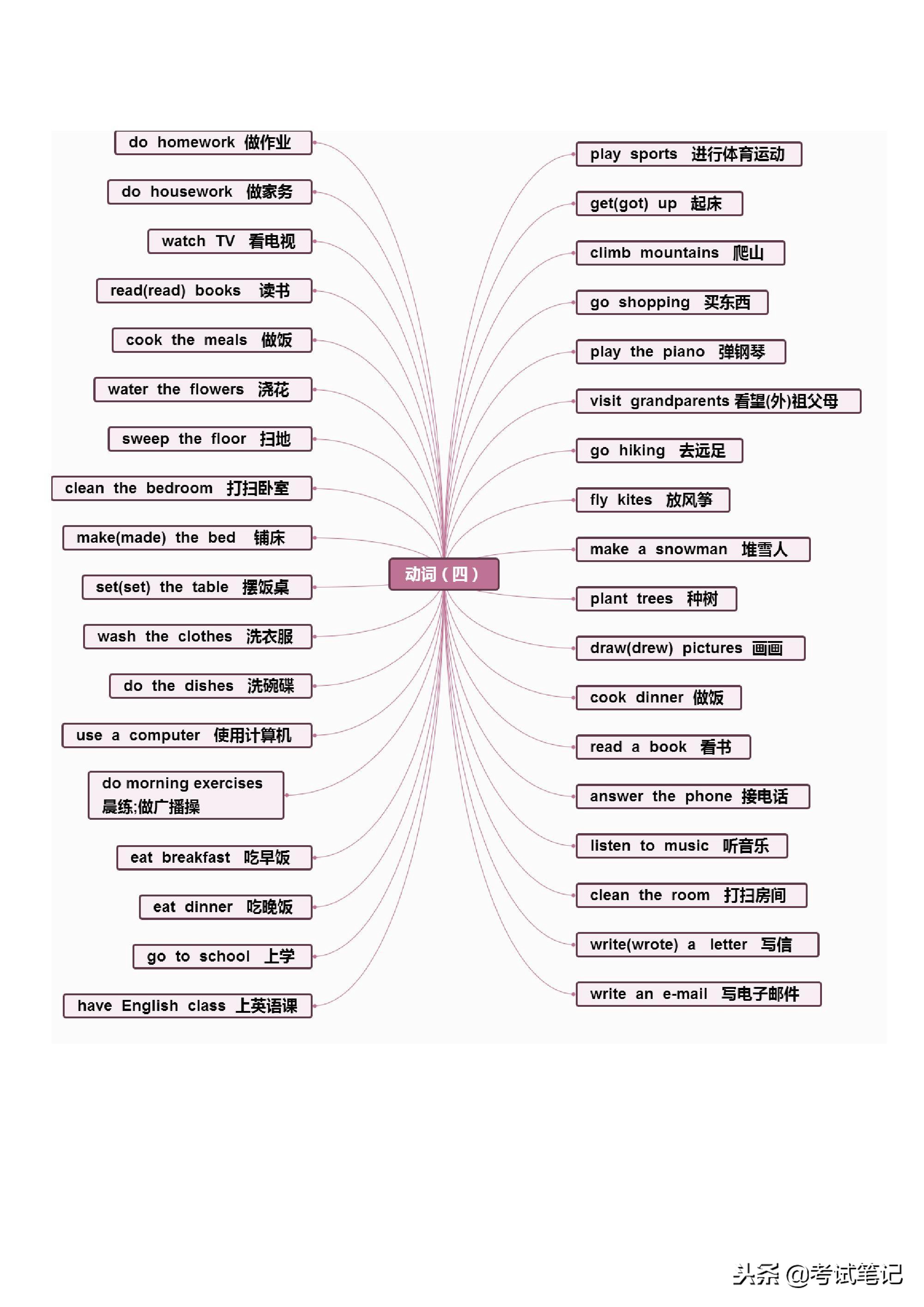 不愧是博士妈妈，将英语单词分类整理，孩子一周记完三年的单词！
