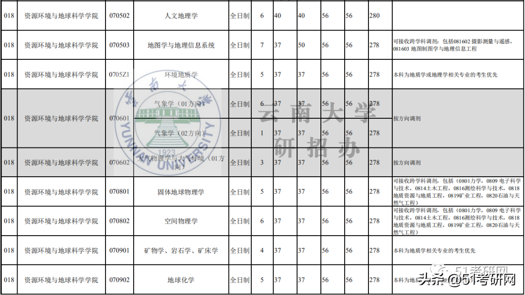21考研学子：历年招收大量调剂的9所211高校！过线可申请
