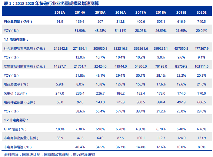 快递行业专题报告：电商快递单票成本的极限值在哪？