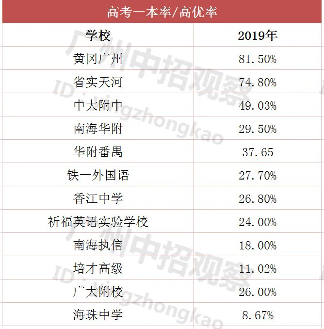 广州20所民办高中全探秘：学费贵，分数高，这些学校值不值？
