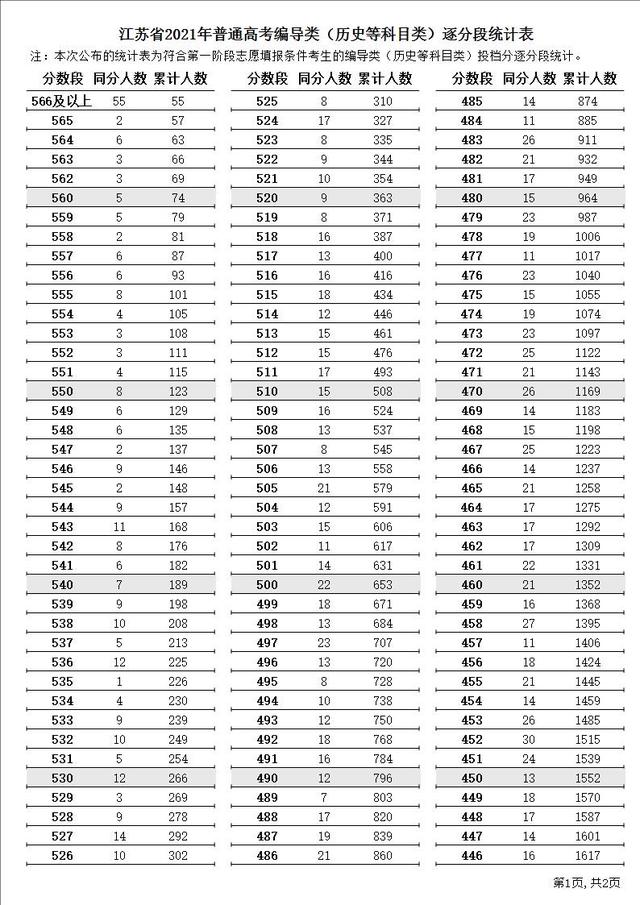 江苏省2021年高考各批次一分一段位次表汇总！含艺体类本科