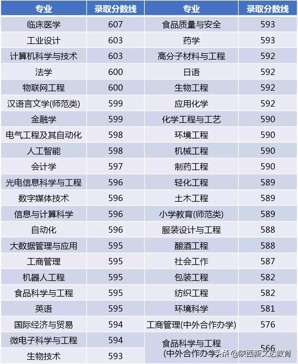 全国53所重点大学各省投档线汇总,哪个省的考生大学难考?