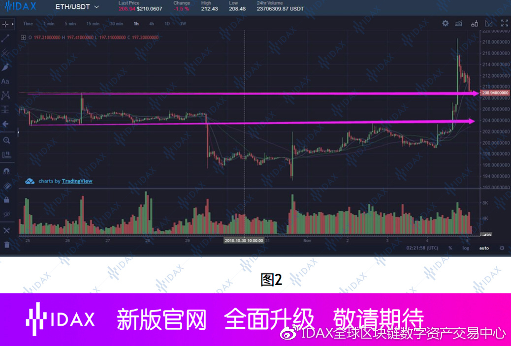 挖矿风险加大，ETH出现爆仓