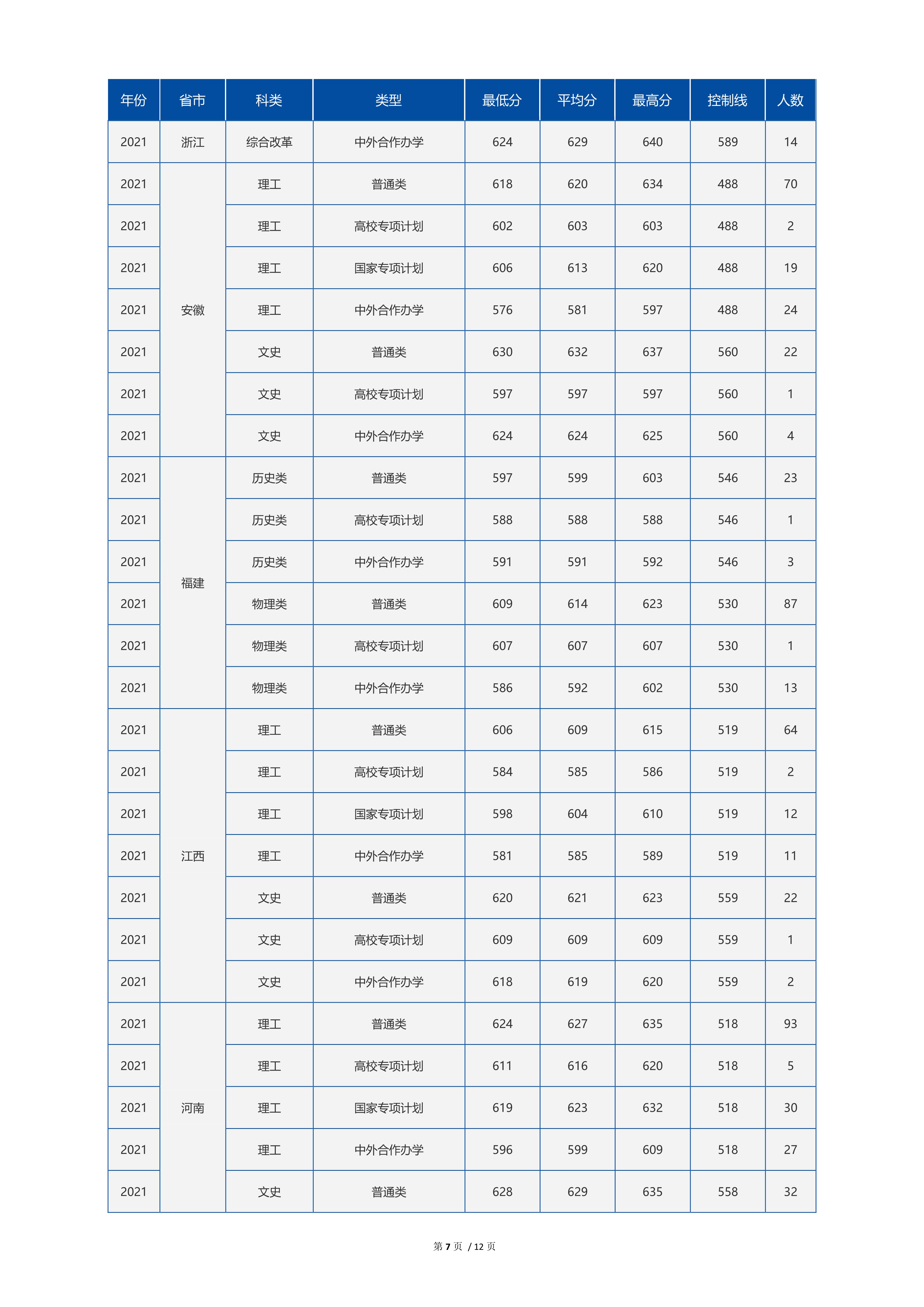 2022高考：中国海洋大学2021年在各省市最低录取分数线