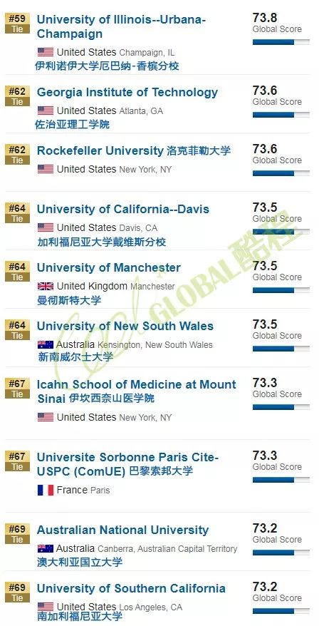 2020年USNews世界大学排名（含综合、亚洲、中国、澳洲、英国、美国等分类排名）