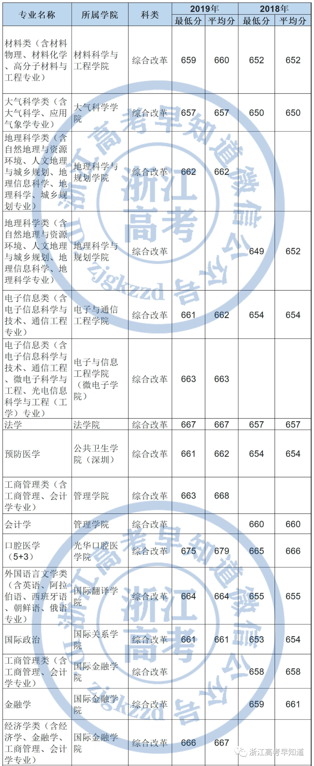 广东排名第一的高校，中山大学，2021年在浙江录取分数线分析