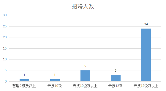 2019三季度重庆长寿事业单位招聘92人职位分析