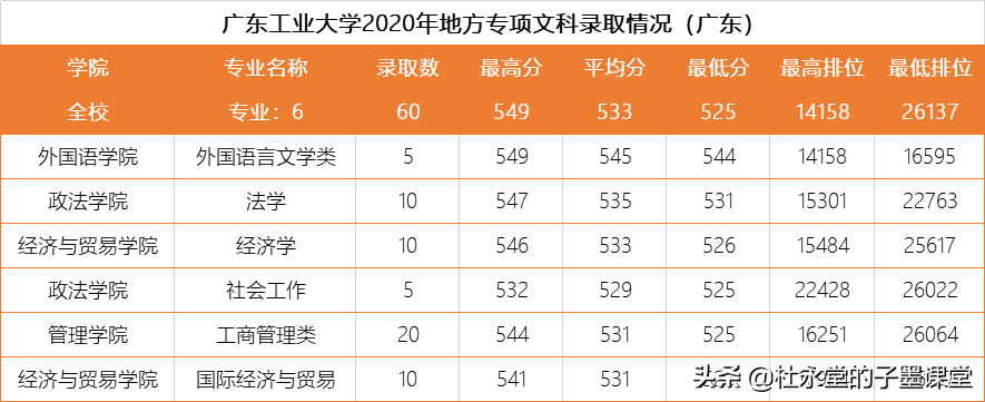 广东2021高考在550+的孩子看过来，广东工业大学各专业三年录取线