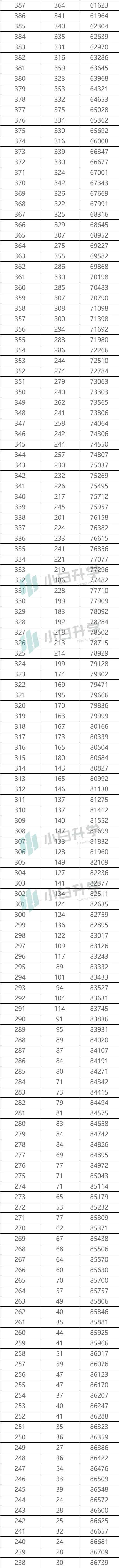 必备数据:陕西高考一分一段表,精准定位就靠它