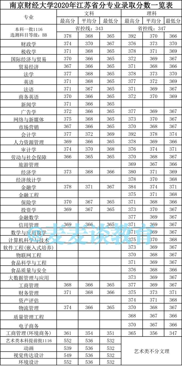 江苏考生想考南京财经大学需要多少分？近三年省内分专业录取分