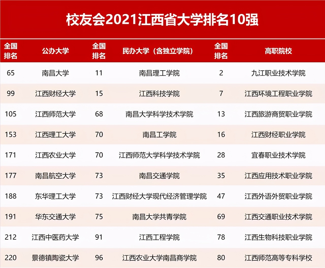 2021届福建高考生想去江西读大学，要考多少分？近三年录取分汇总