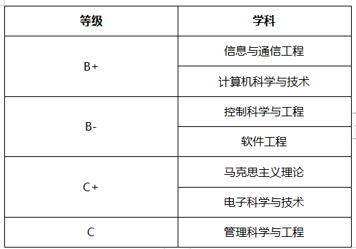 重庆邮电大学考研优势学科专业了解！（值得报考）