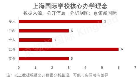 5个词汇为你讲述上海的34所国际学校核心办学理念是什么？