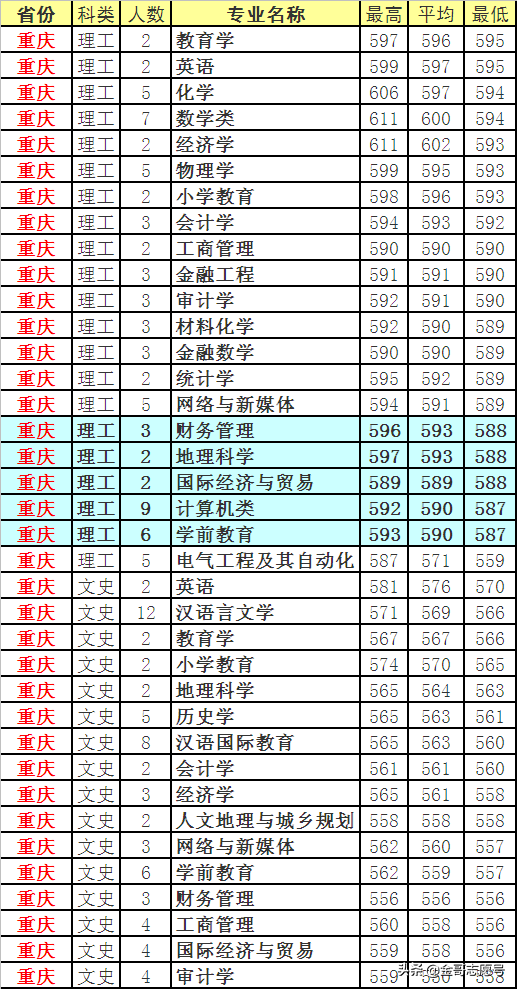 四川师范大学：2018年分专业录取分数线，中等生的理想选择