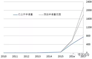 区块链专利技术分析