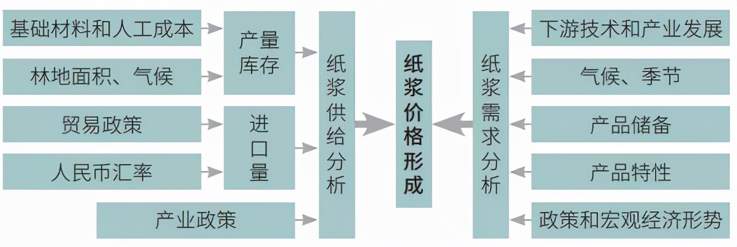 纸浆漫漫阴跌，亟待消费改善