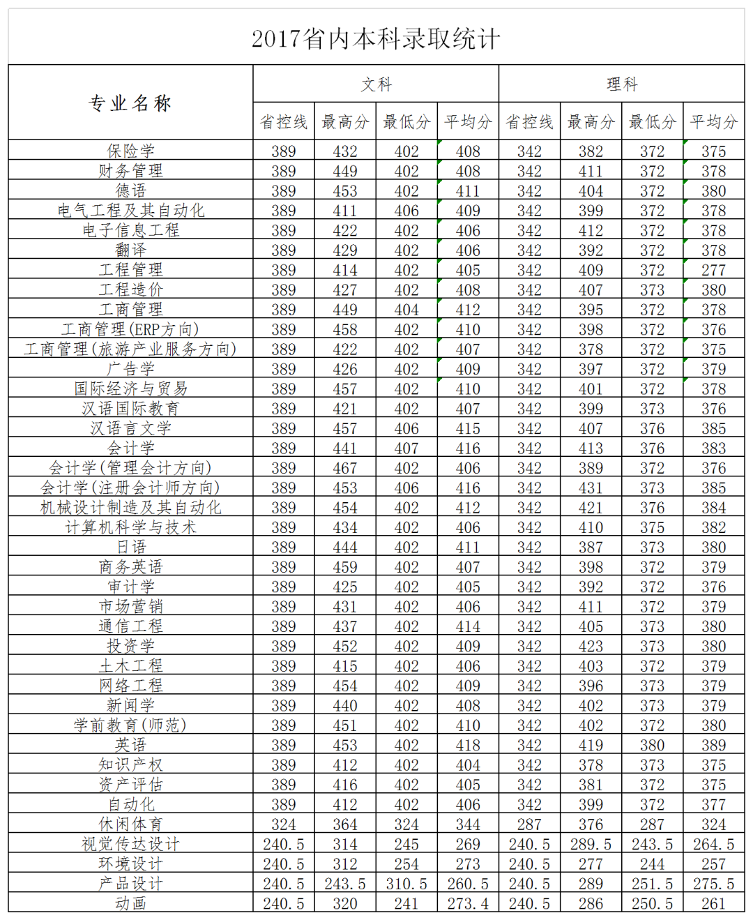 多少分能上郑州商学院？今年该校增加在豫本科招生计划近300人