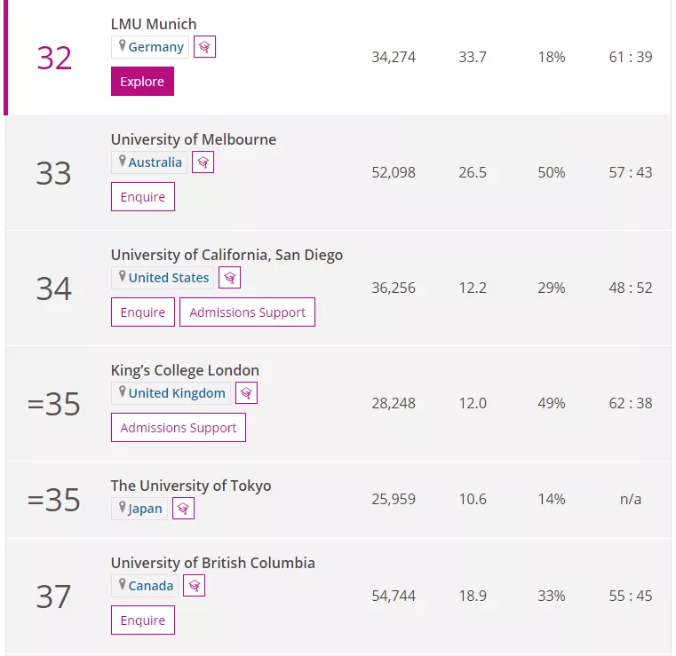 2022年《泰晤士报高等教育》世界大学排名TOP100