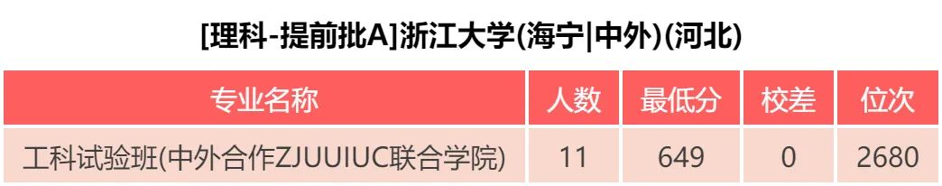 浙江大学、医学院、海宁校区 近三年各批次录取分数对比分析