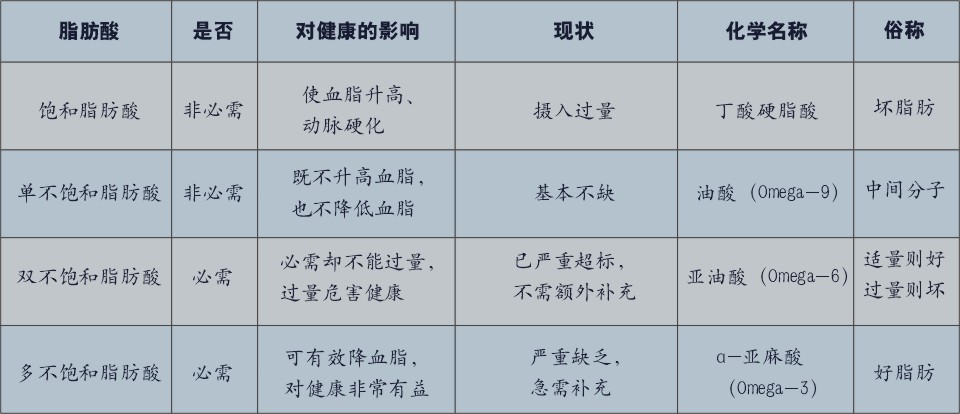 人人都在说减肥，但脂肪又不可或缺，效价比高又健康——亚麻油