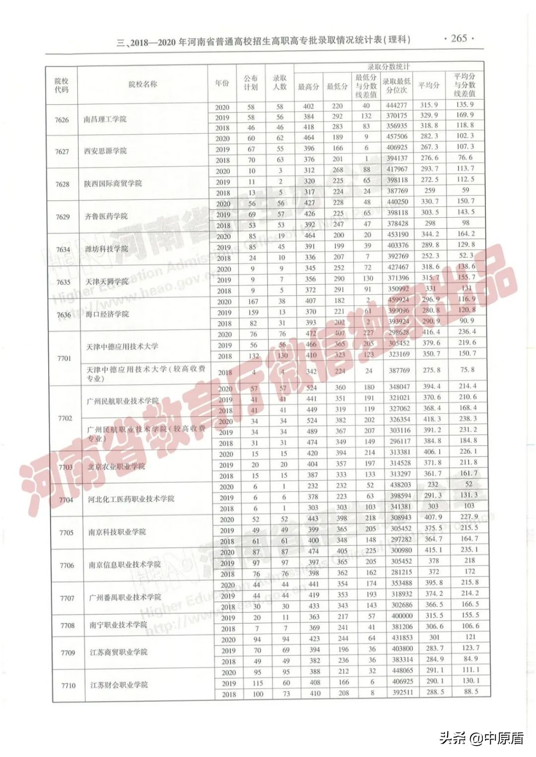 过专科线考生报志愿必备：近三年在豫招生高职高专院校（理科）录取情况统计表来啦！