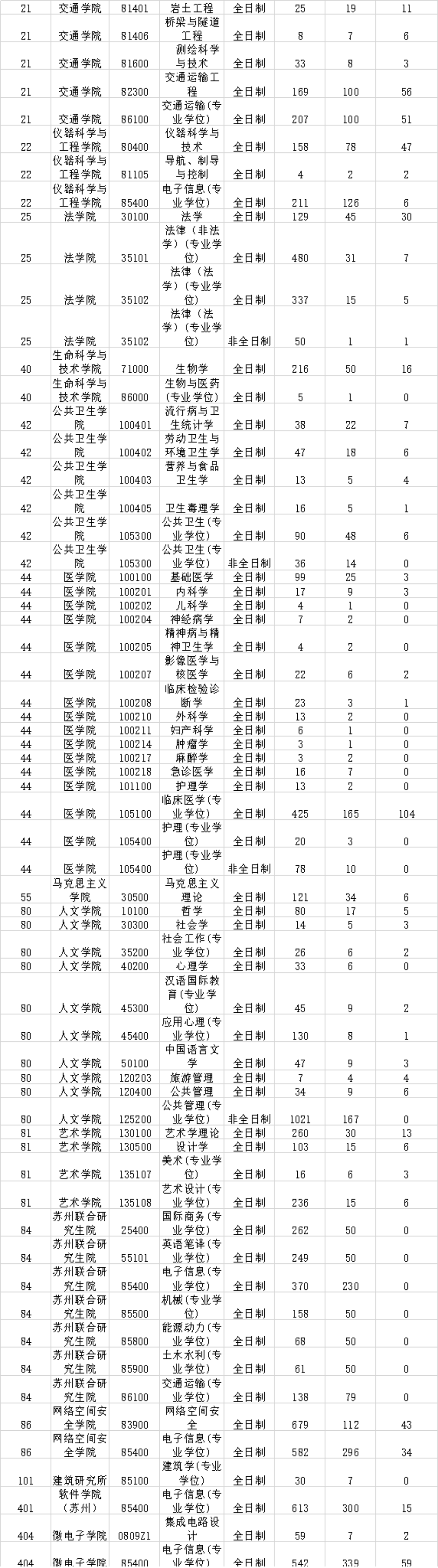 晒成绩啦，东南大学明日公布21年考研成绩，附20年报录比数据