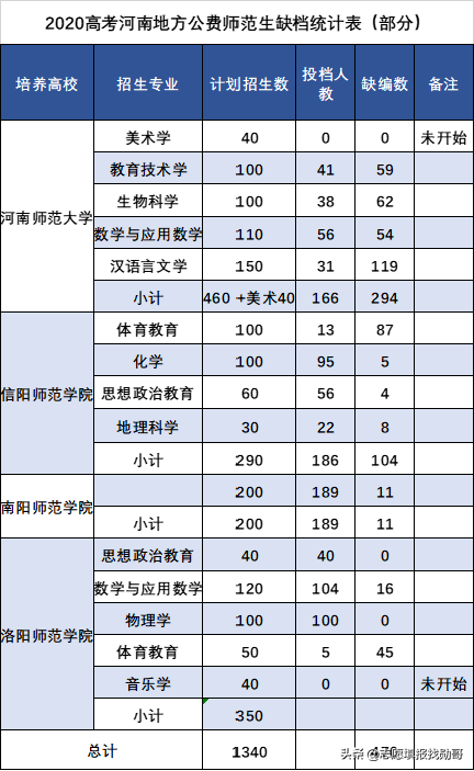 师范专业，真的火了吗？未必！这些真实的报考数据可以证明