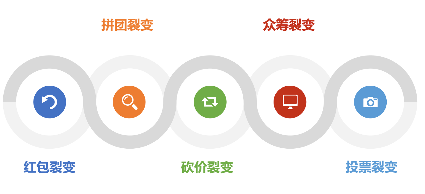 6个关键点，激活裂变机制提高转化率