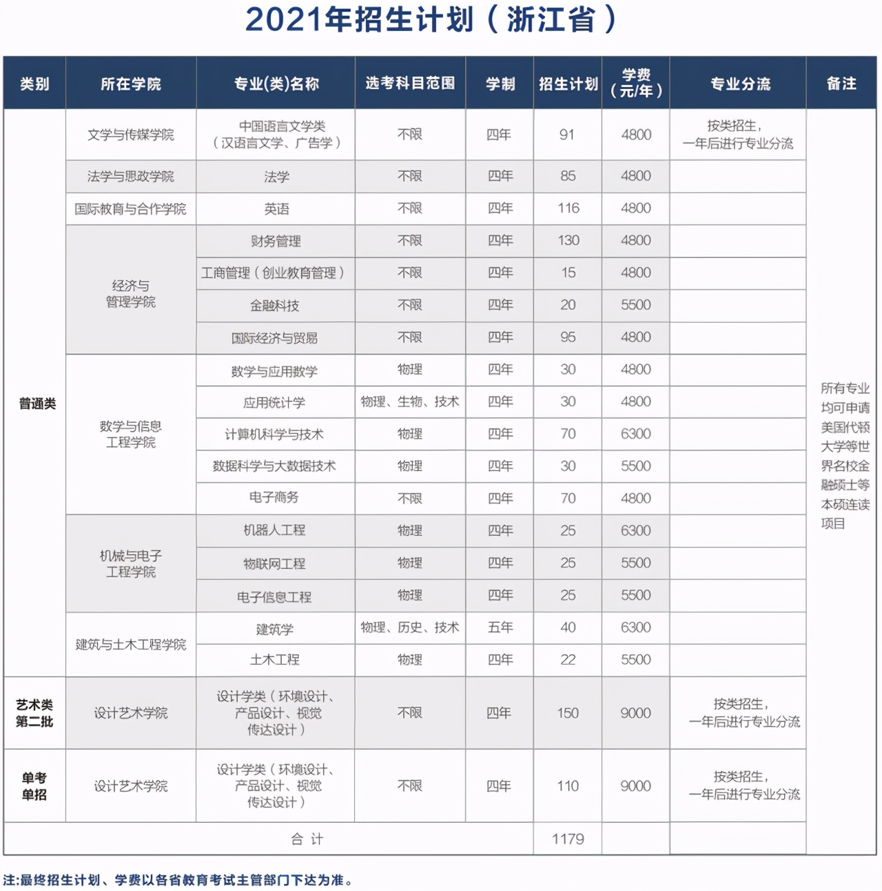 40所浙江高校2021年在省内各批各专业招生计划汇总！浙江考生收藏