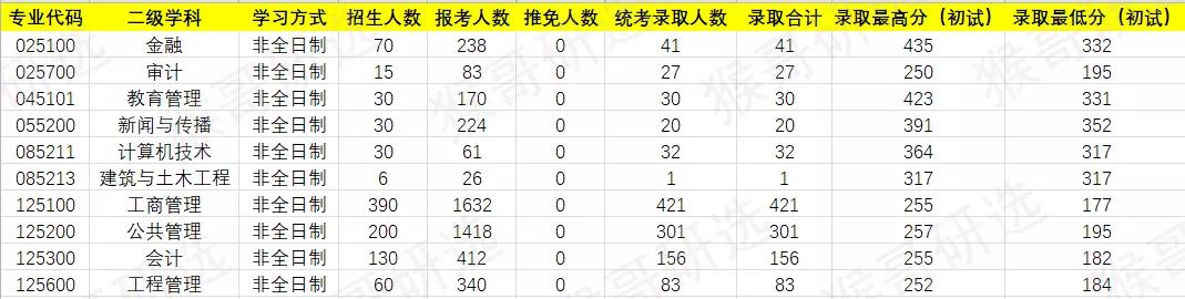 干货！南京大学考研招录情况解读