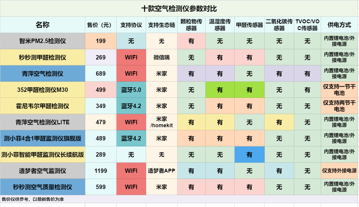 甲醛指数参照表步骤5