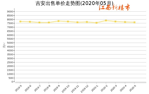 吉安6月汇总住房市场最新行情