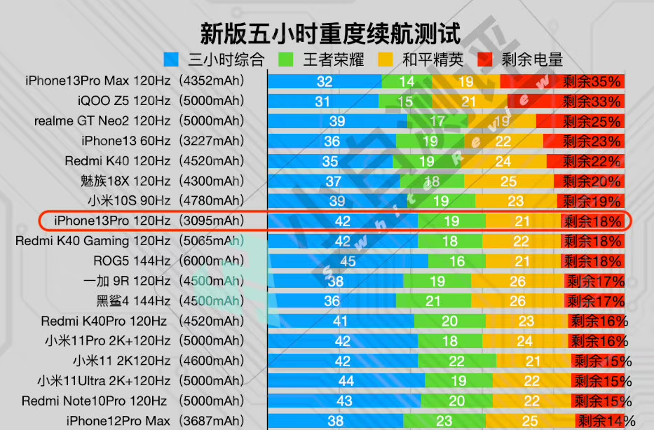 待机时间长的手机排行2021（2021年手机续航排名）
