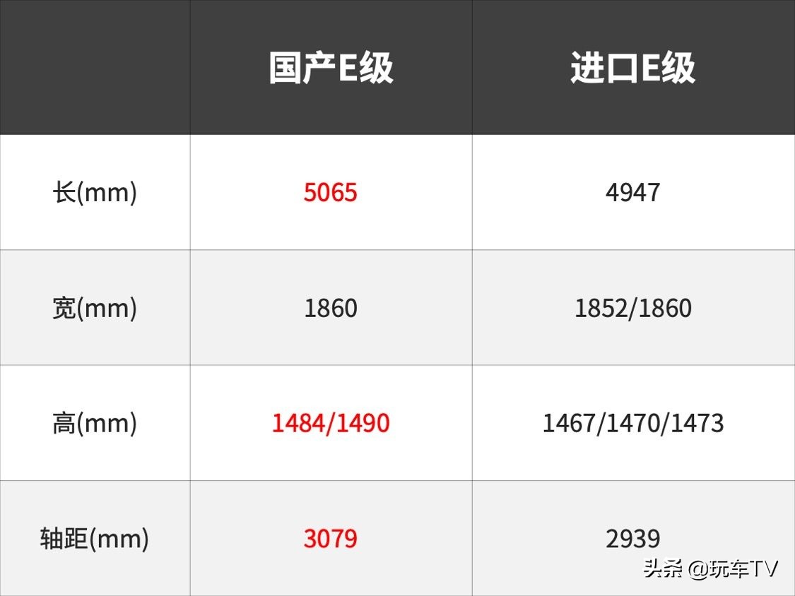 轴距就差140毫米！奔驰Ｅ到底买进口还是国产？