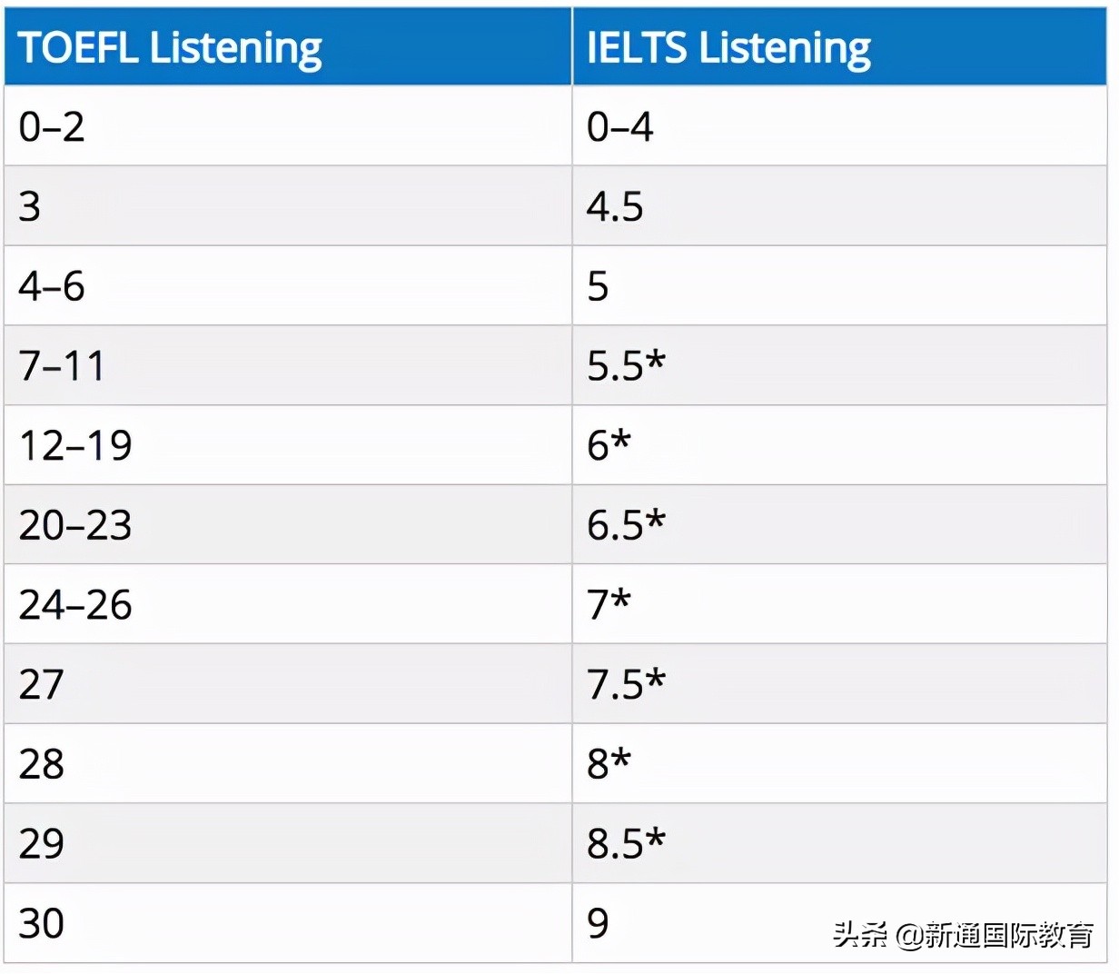 托福和雅思，考哪个更容易拿高分？